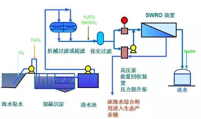 (圖:海水淡化處理工藝-南輝)